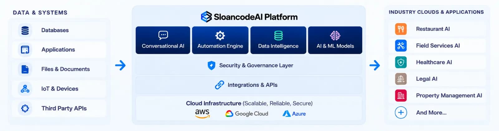 SloancodeAI Platform architecture: data and systems (databases, applications, files and documents, IoT and devices, third-party APIs) flow into the SloancodeAI Platform — Conversational AI, Automation Engine, Data Intelligence and AI & ML Models over a security and governance layer, integrations and APIs, and cloud infrastructure on AWS, Google Cloud and Azure — which powers the Industry Clouds and applications: Restaurant, Field Services, Healthcare, Legal, Property Management and more.